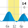 Shinnecock Inlet tide chart for Thursday, December 14, 2023