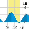 Shinnecock Inlet tide chart for Saturday, December 16, 2023