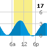 Shinnecock Inlet tide chart for Sunday, December 17, 2023