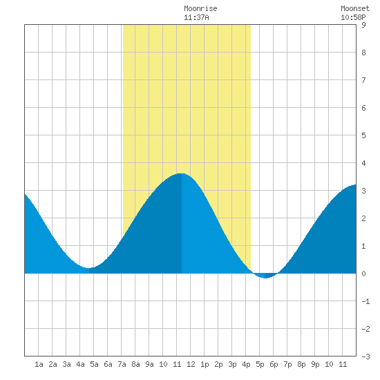 Shinnecock Inlet tide chart for Monday, December 18, 2023