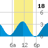 Shinnecock Inlet tide chart for Monday, December 18, 2023