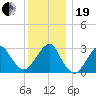 Shinnecock Inlet tide chart for Tuesday, December 19, 2023