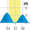 Shinnecock Inlet tide chart for Monday, December 25, 2023