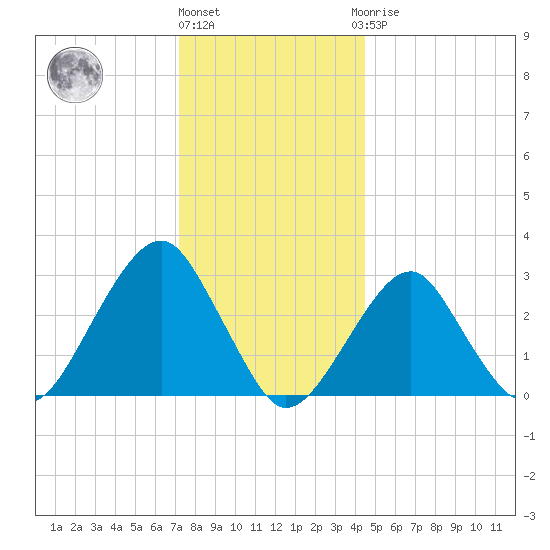 Shinnecock Inlet tide chart for Tuesday, December 26, 2023