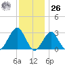 Shinnecock Inlet tide chart for Tuesday, December 26, 2023