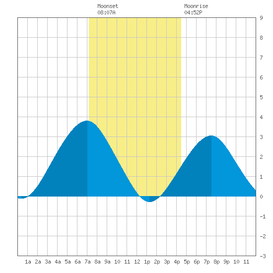 Shinnecock Inlet tide chart for Wednesday, December 27, 2023