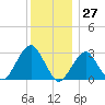 Shinnecock Inlet tide chart for Wednesday, December 27, 2023