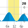 Shinnecock Inlet tide chart for Thursday, December 28, 2023