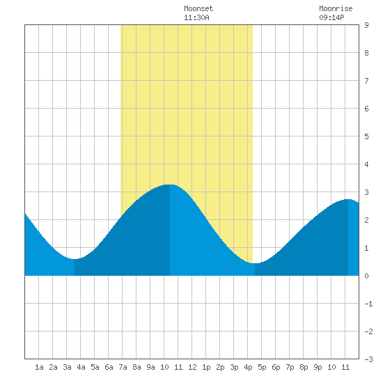 Shinnecock Inlet tide chart for Saturday, December 2, 2023