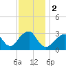 Shinnecock Inlet tide chart for Saturday, December 2, 2023