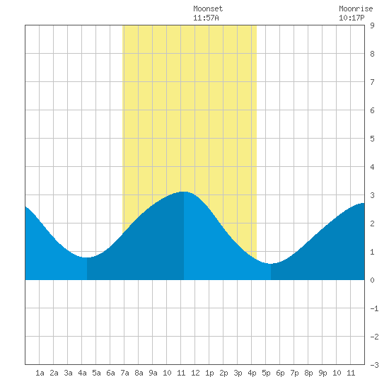 Shinnecock Inlet tide chart for Sunday, December 3, 2023