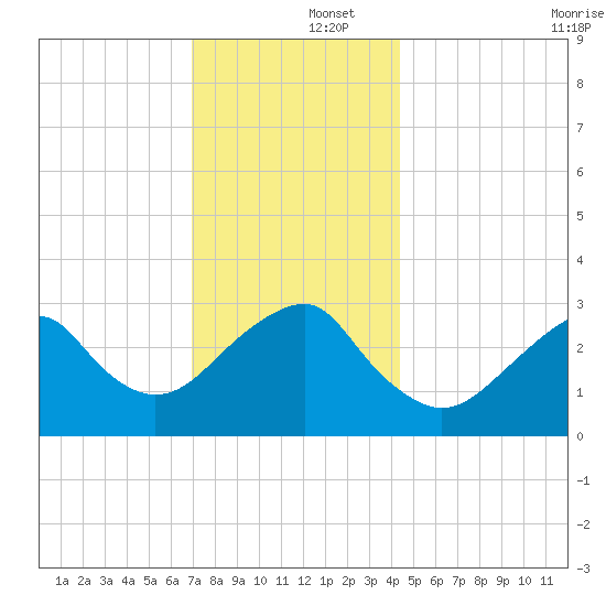Shinnecock Inlet tide chart for Monday, December 4, 2023