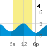 Shinnecock Inlet tide chart for Monday, December 4, 2023