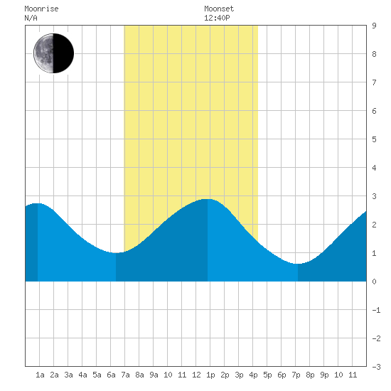 Shinnecock Inlet tide chart for Tuesday, December 5, 2023