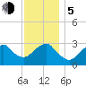 Shinnecock Inlet tide chart for Tuesday, December 5, 2023