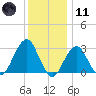 Shinnecock Inlet tide chart for Thursday, January 11, 2024
