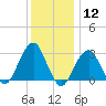 Shinnecock Inlet tide chart for Friday, January 12, 2024