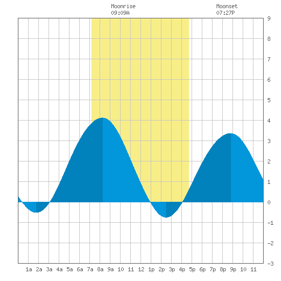 Shinnecock Inlet tide chart for Saturday, January 13, 2024