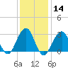 Shinnecock Inlet tide chart for Sunday, January 14, 2024