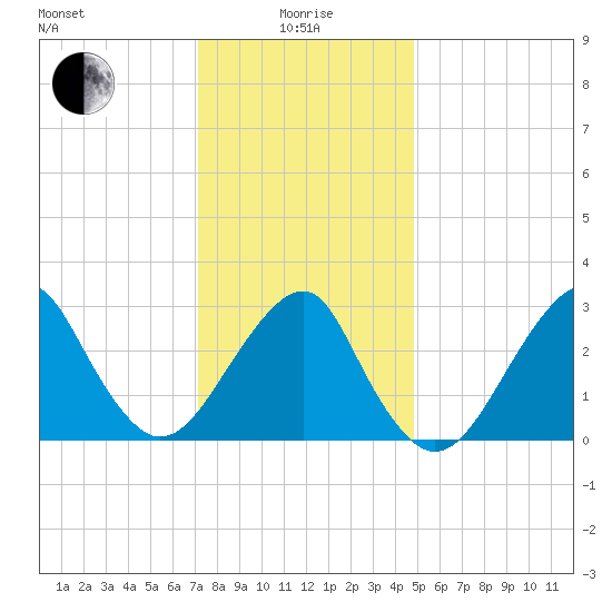 Shinnecock Inlet tide chart for Wednesday, January 17, 2024