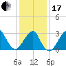 Shinnecock Inlet tide chart for Wednesday, January 17, 2024