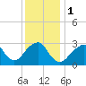Shinnecock Inlet tide chart for Monday, January 1, 2024