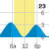 Shinnecock Inlet tide chart for Tuesday, January 23, 2024