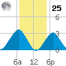 Shinnecock Inlet tide chart for Thursday, January 25, 2024
