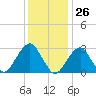 Shinnecock Inlet tide chart for Friday, January 26, 2024