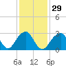 Shinnecock Inlet tide chart for Monday, January 29, 2024