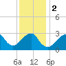 Shinnecock Inlet tide chart for Tuesday, January 2, 2024