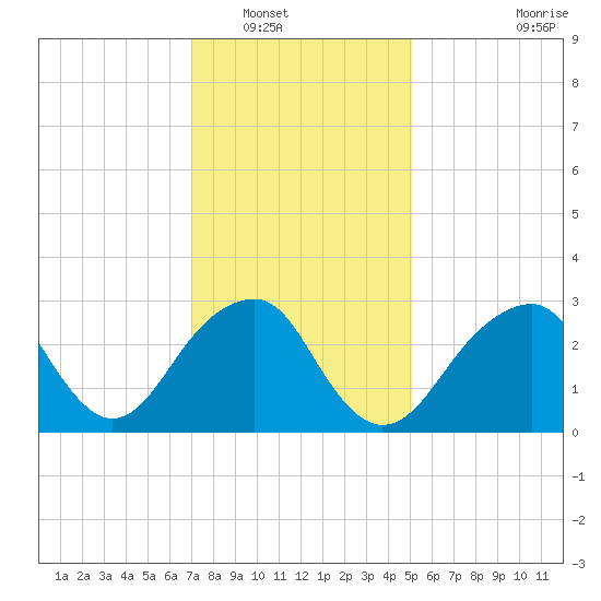 Shinnecock Inlet tide chart for Tuesday, January 30, 2024