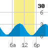 Shinnecock Inlet tide chart for Tuesday, January 30, 2024