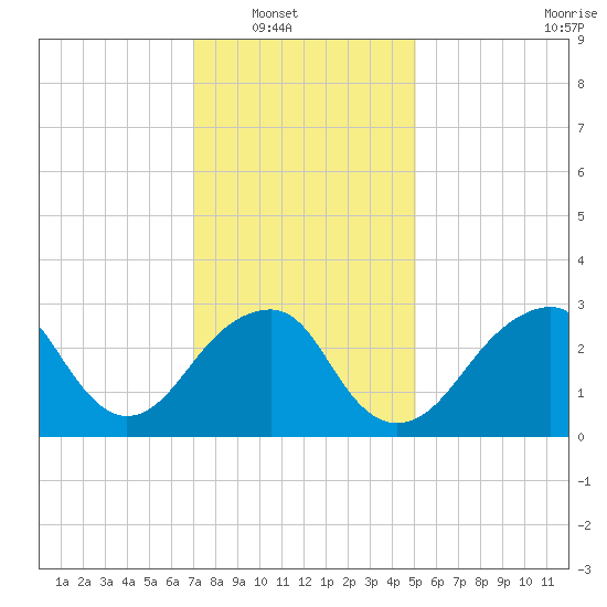 Shinnecock Inlet tide chart for Wednesday, January 31, 2024