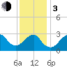 Shinnecock Inlet tide chart for Wednesday, January 3, 2024