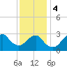 Shinnecock Inlet tide chart for Thursday, January 4, 2024