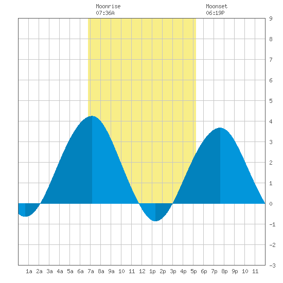 Shinnecock Inlet tide chart for Saturday, February 10, 2024