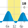 Shinnecock Inlet tide chart for Saturday, February 10, 2024