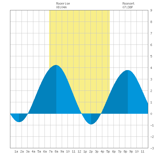 Shinnecock Inlet tide chart for Sunday, February 11, 2024