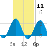 Shinnecock Inlet tide chart for Sunday, February 11, 2024