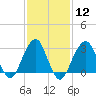 Shinnecock Inlet tide chart for Monday, February 12, 2024