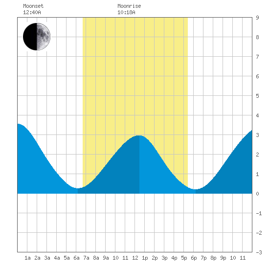 Shinnecock Inlet tide chart for Friday, February 16, 2024