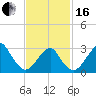Shinnecock Inlet tide chart for Friday, February 16, 2024