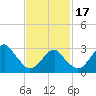 Shinnecock Inlet tide chart for Saturday, February 17, 2024