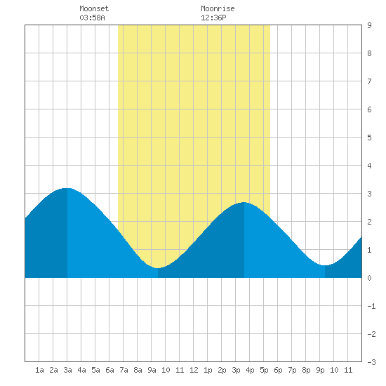 Shinnecock Inlet tide chart for Monday, February 19, 2024