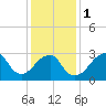 Shinnecock Inlet tide chart for Thursday, February 1, 2024