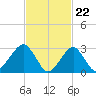 Shinnecock Inlet tide chart for Thursday, February 22, 2024