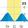 Shinnecock Inlet tide chart for Friday, February 23, 2024