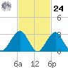 Shinnecock Inlet tide chart for Saturday, February 24, 2024