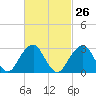 Shinnecock Inlet tide chart for Monday, February 26, 2024